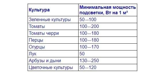 Минимальная мощность подсветки для разных культур