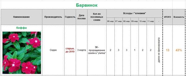 результаты всхожести семян барвинка