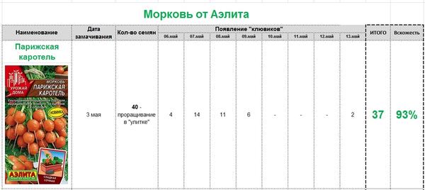 всхожесть