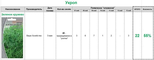 динамика прорастания и показатель всхожести