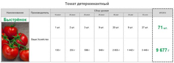 Таблица сборов и урожайности