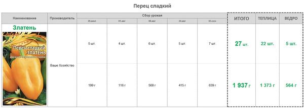 Таблица урожая