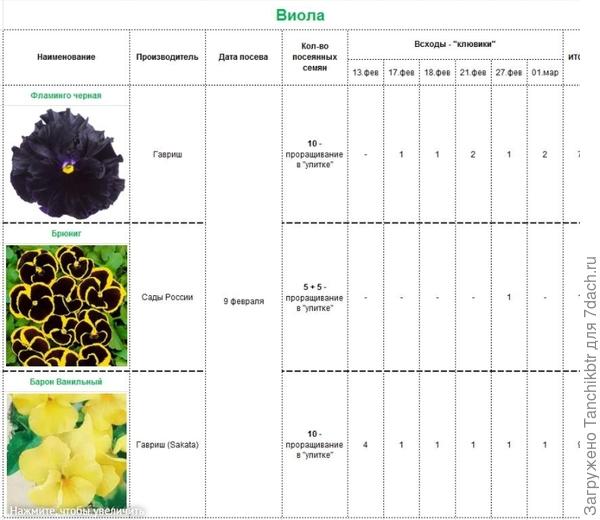 Таблица по жизнеспособности семян прошлого года