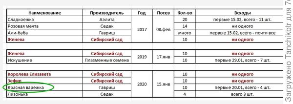 Сводная таблица по посевам