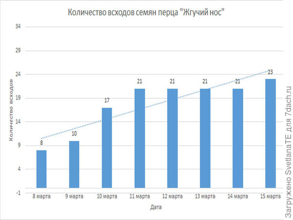 Диаграмма "Количество всходов семян перца острого Жгучий нос"