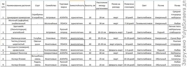 Параметры растений