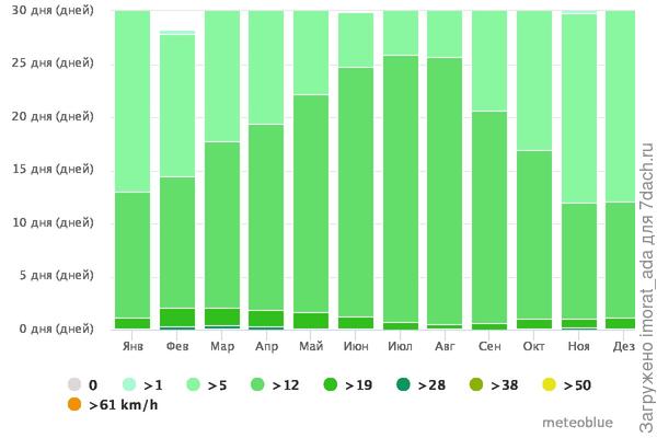 Скорость ветра