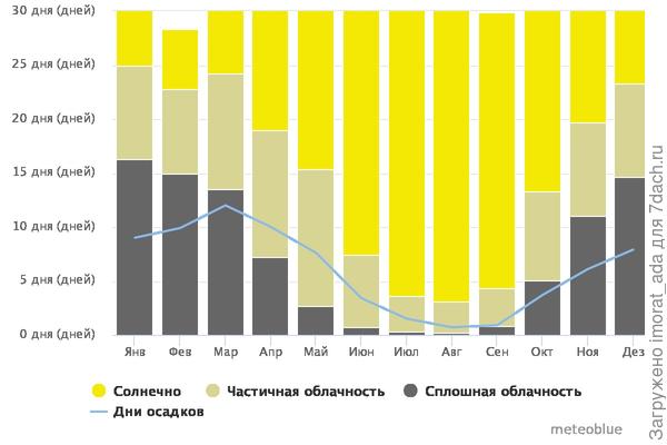 Облачно, солнечно и дни осадков