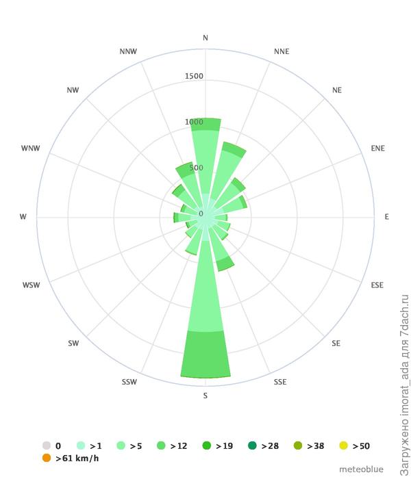 Роза скоростей ветра