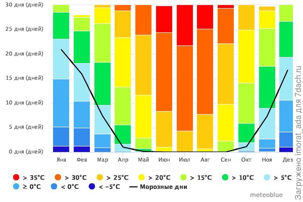 Максимальные температуры