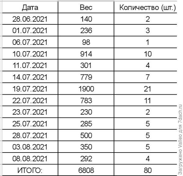 Урожай