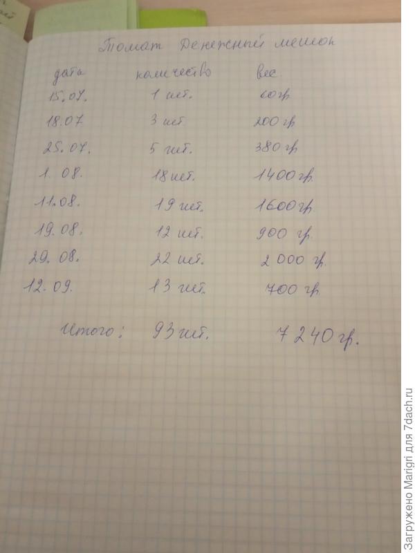 Учет урожая