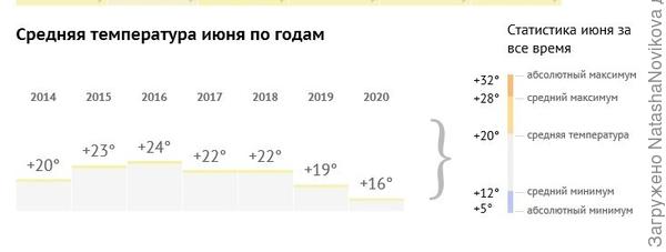 погода