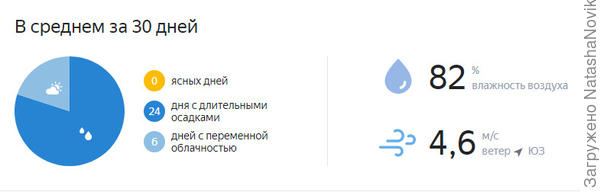 солнечных дней 0