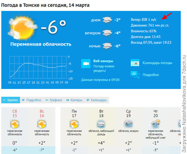 ветер юго-восточный, но ведь юго :)