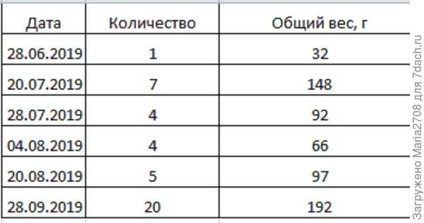 Итог