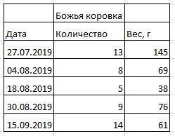 Таблица сбора томатов.