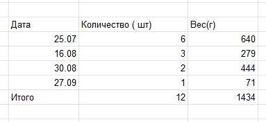 Урожай
