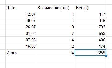 Весь урожай