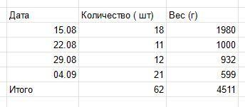 Де барао царский общий вес