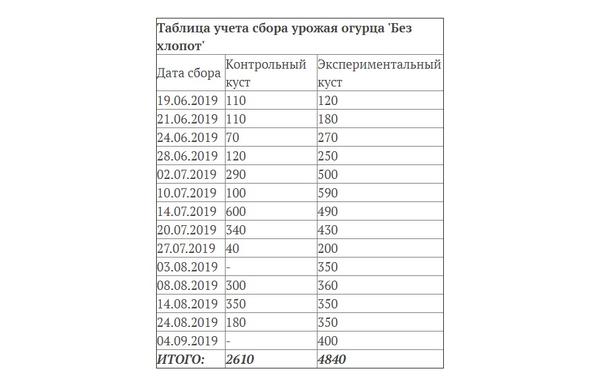 Результаты сбора урожая представлены в этой таблице