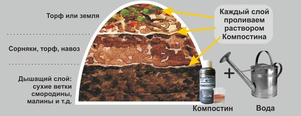 Созревание компоста можно ускорить