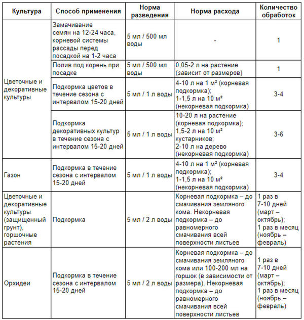 Инструкция по применению Аминозола для декоративных культур и газона