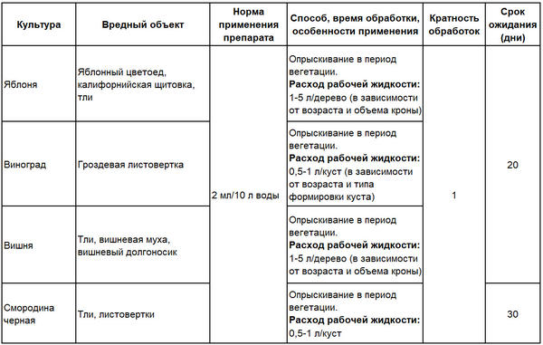 Инструкция по применению препарата Батрайдер на плодовых культурах