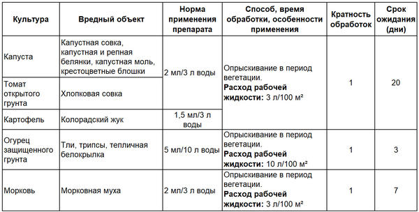 Препарат батрайдер инструкция по применению. БАТРАЙДЕР от вредителей инструкция по применению. БАТРАЙДЕР препарат инструкция по применению для огурцов в теплице.