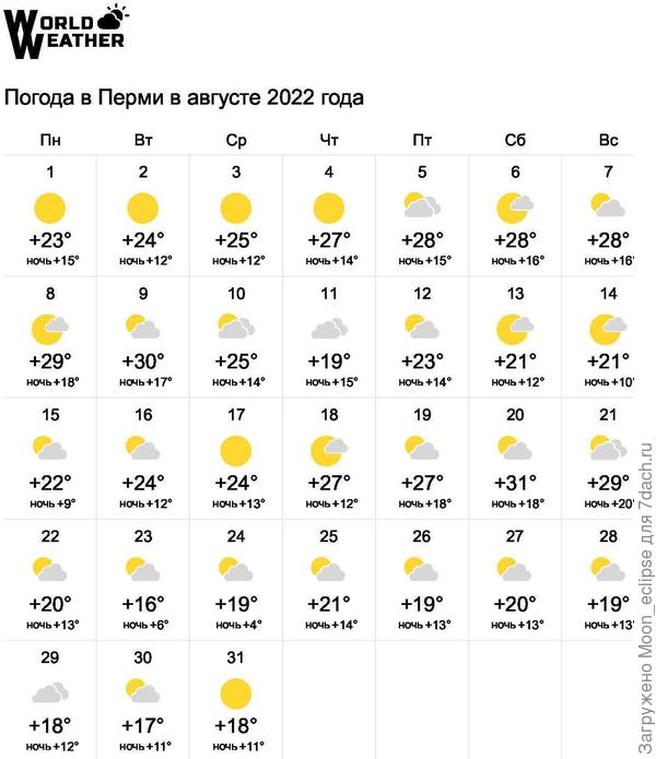 погода Пермь август 2022