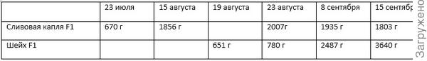 Таблица урожайности