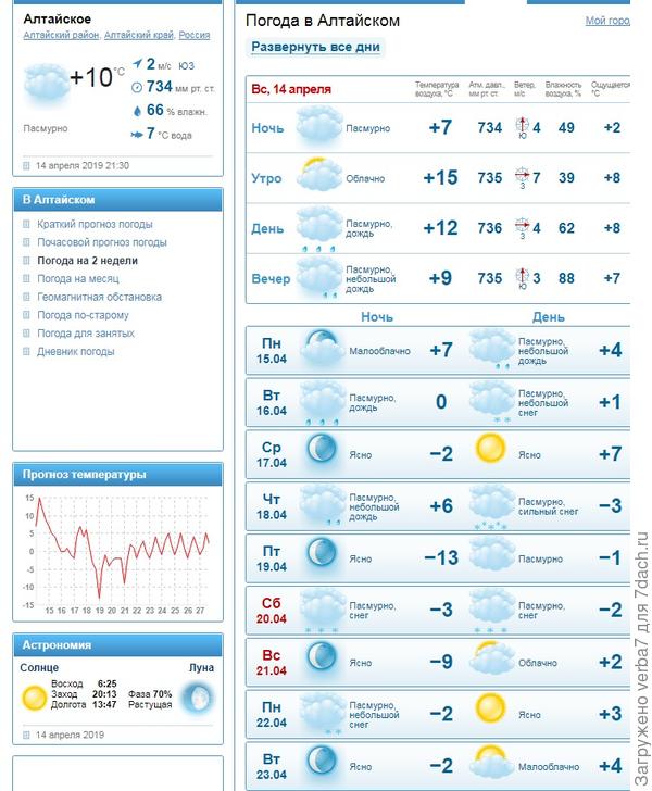 Прогноз погоды в дмитровском районе. Точный прогноз погоды. Почасовой прогноз. Погода королёв. Почасовая погода.