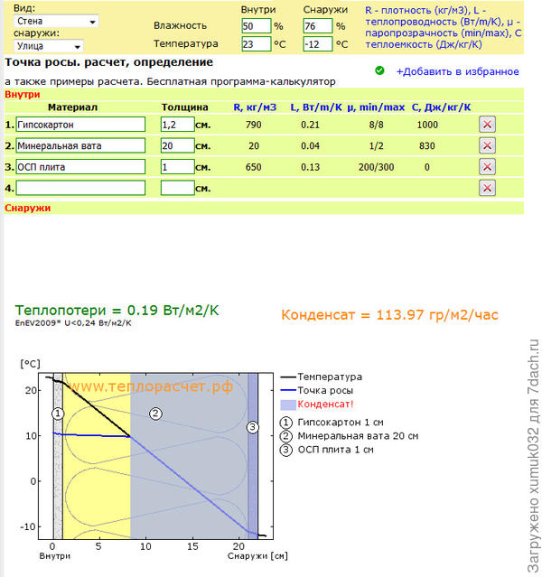 если нет пароизоляции, то конденсат есть!