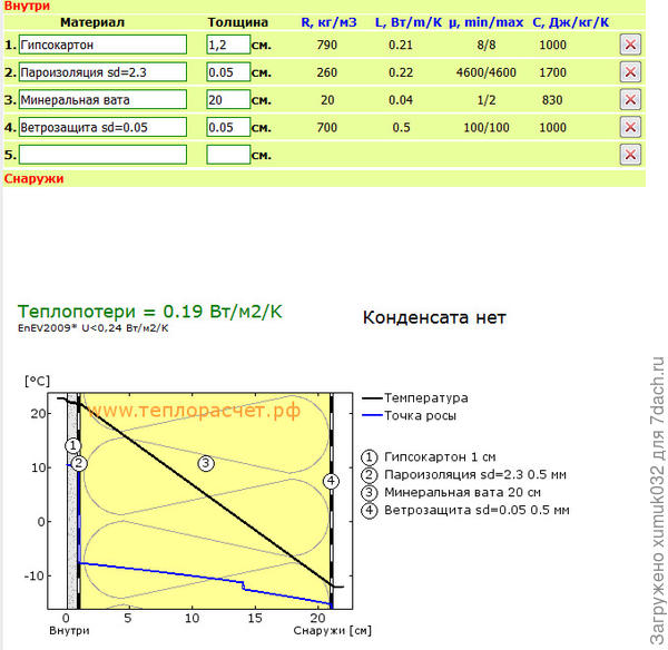 те же параметры, но конденсата нет. Зато есть пароизоляция