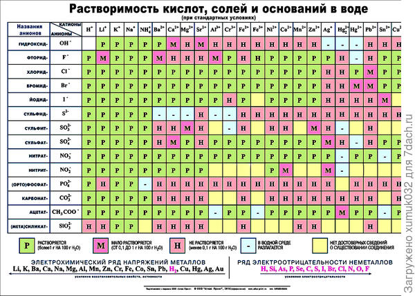 Таблица растворимости солей, кислот и оснований