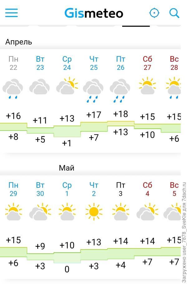 Прогноз по Одинцовскому району рисуют пока такой. 1 мая явно не жарко.