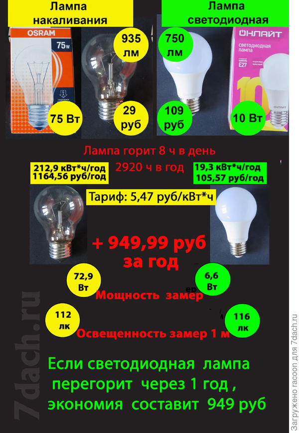 https://7dach.ru/racoon/testiruem-svetodiodnye-lampy-deystvitelno-li-oni-na-90-ekonomichnee-lamp-nakalivaniya-246563.html