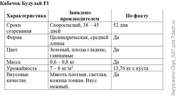 Таблица соответствия заявленным характеристикам