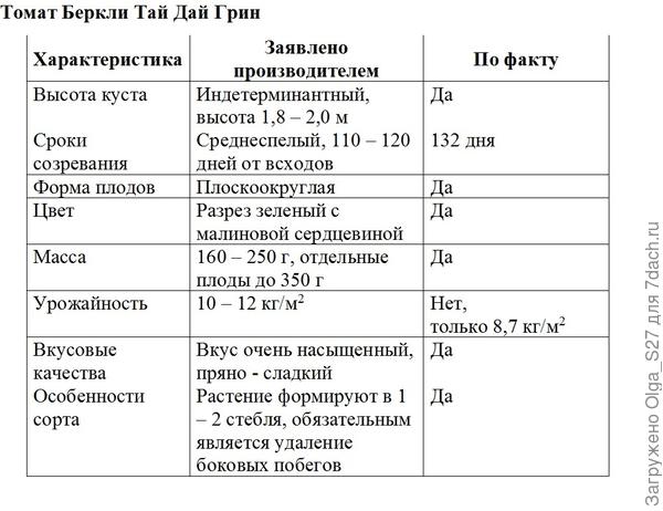 Таблица соответствия заявленным хараактеристикам