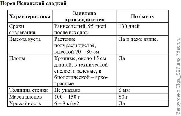 Таблица соответствия заявленным харакеристикам