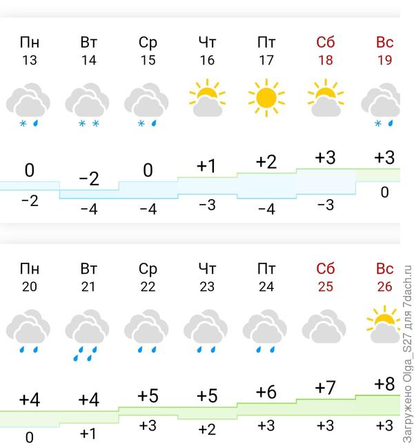 По прогнозу с каждым днём всё теплее и теплее.