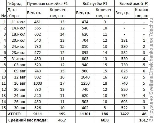 Взвешивания, без учёта последнего "младенческого" сбора