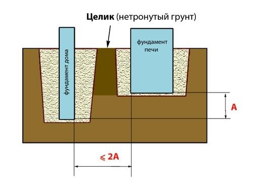 Схема правильного расположения фундаментов. Рисунок сайта pechi-kuznetsova.ru