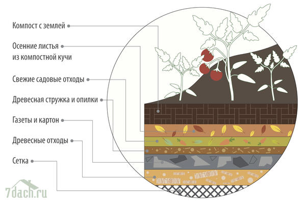Схема устройства грядки на биотопливе