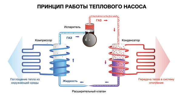 Принцип работы кондиционера на отопление