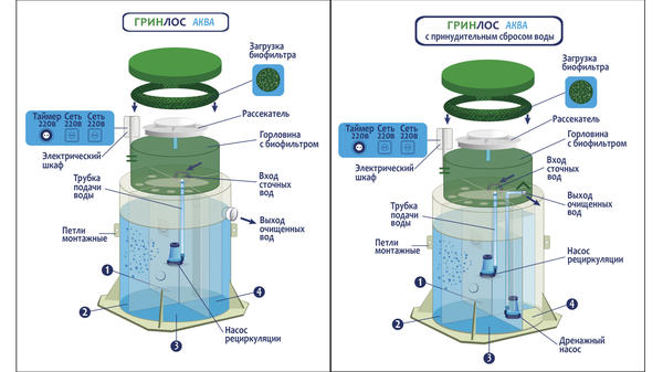 Принцип работы станций ГРИНЛОС Аква