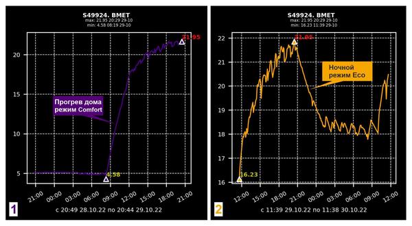 Диаграммы колебания температур в доме