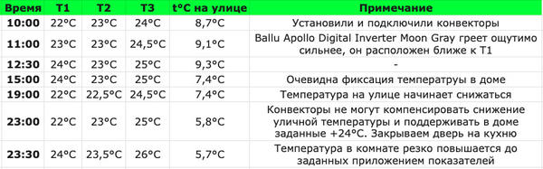 Дневник наблюдений