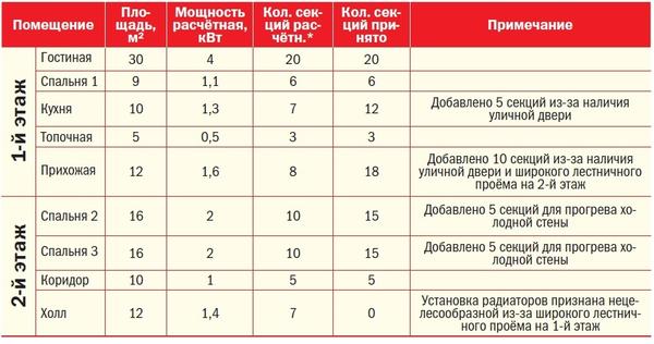Таблица 1. Расчёт количества секций радиаторов для отопления дома