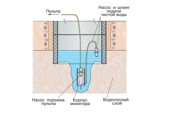 Чем больше черпаешь из колодца воды проблема